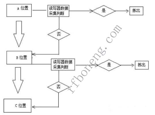 RFID����������������Ӧ��ͼ