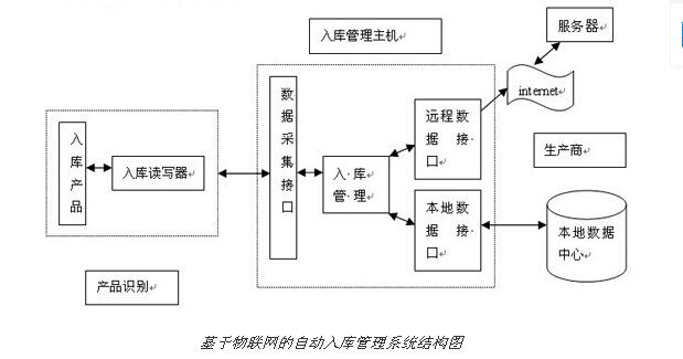 �������Զ����ϵͳͼ