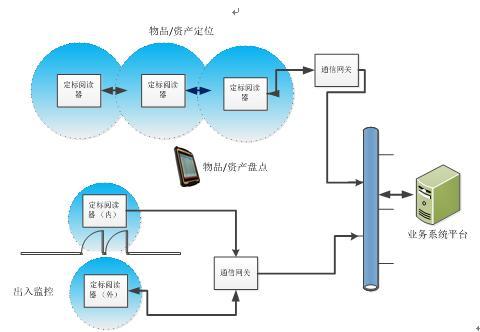 RFID������Ʒ��������