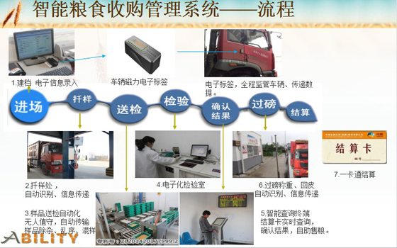 RFID������ʳ�չ��������ͼ