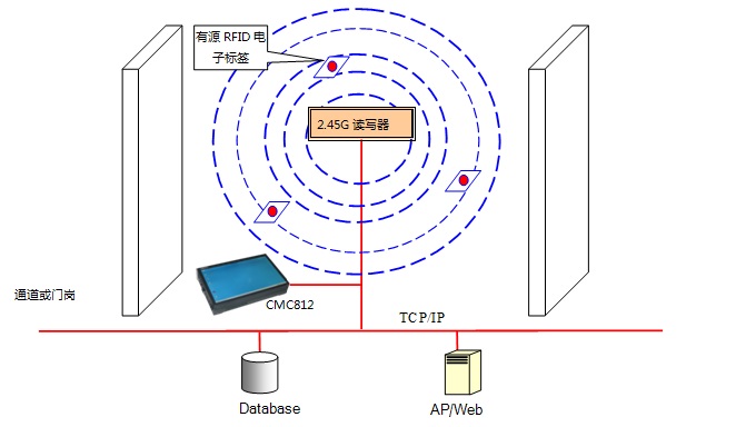 RFIDȫ�Զ�����ϵͳ����ͼ