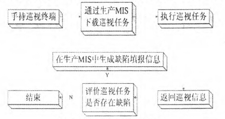 MIS��RFID������Ѳ��ϵͳͼ