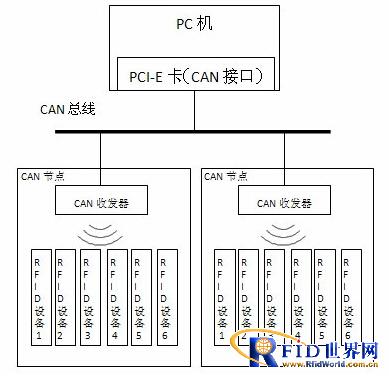 RFID�շ�ϵͳ���ͼ