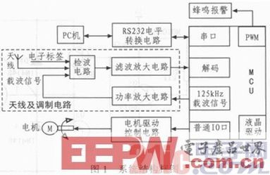 RFID控制阀系统组成图