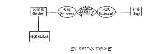 RFID工作原理图