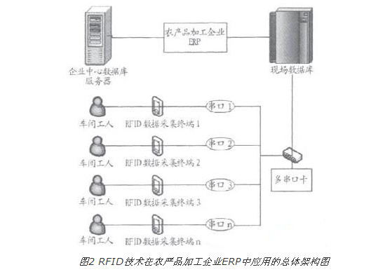 RFID技术的农产品加工企业ERP的总体架构设计图