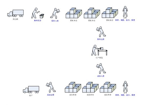 �ֿ����ϵͳͼ