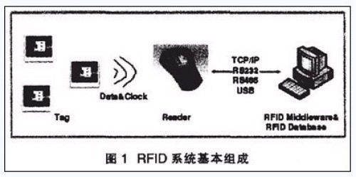 RFID����ϵͳ�����