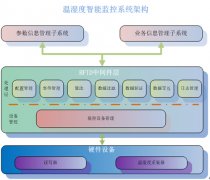 ��ʪ�����ܼ�ع���ϵͳ