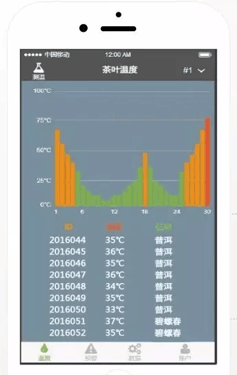 ��RFID���±�ǩ��׼����¶ȱ仯�������������ִ�ϵͳ