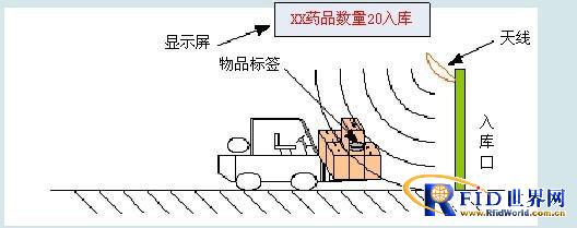 ����RFID������������ҵ�е�������