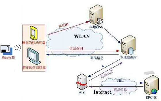 �����ƶ�RFID���������ܳ������