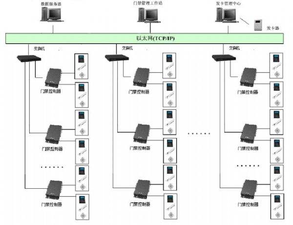 RFID���ܿ��ĸ�Уͼ�������ʽ�Ž�ϵͳ���